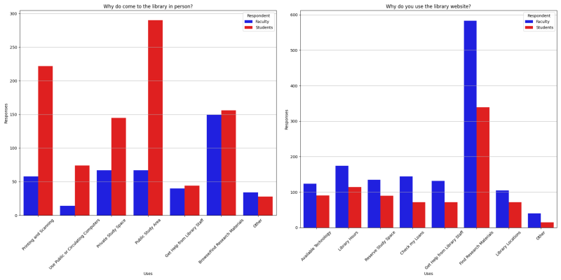 Two grouped bar charts comparing faculty and student use of The New School Library and its website